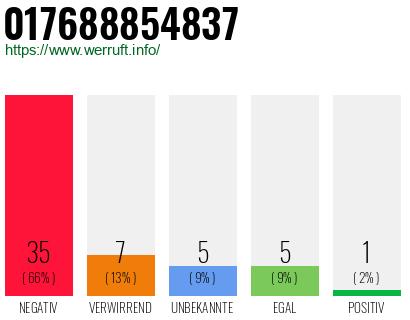 Rufnummer 017688854837 Telefonnummer 017688854837