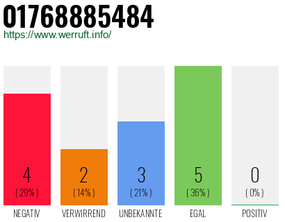 Rufnummer 01768885484 Telefonnummer 01768885484