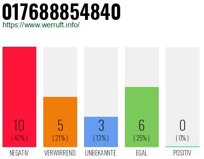 Rufnummer 017688854840 Telefonnummer 017688854840