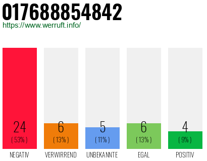 Rufnummer 017688854842 Telefonnummer 017688854842