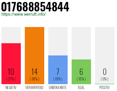 Rufnummer 017688854844 Telefonnummer 017688854844