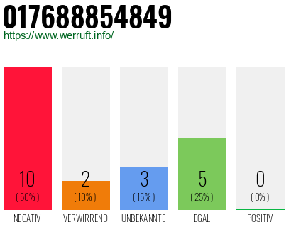 Rufnummer 017688854849 Telefonnummer 017688854849
