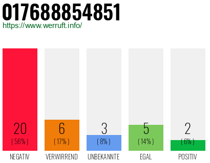 Rufnummer 017688854851 Telefonnummer 017688854851