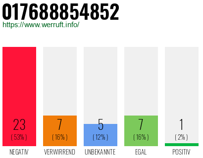Rufnummer 017688854852 Telefonnummer 017688854852