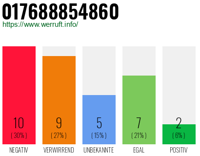 Rufnummer 017688854860 Telefonnummer 017688854860