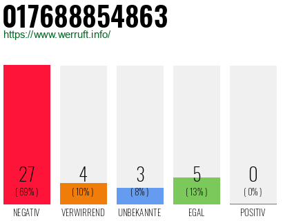 Rufnummer 017688854863 Telefonnummer 017688854863