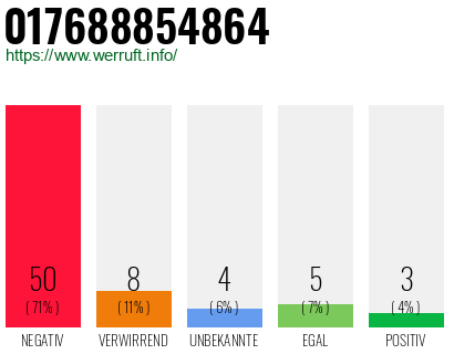 Rufnummer 017688854864 Telefonnummer 017688854864