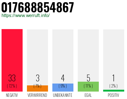 Rufnummer 017688854867 Telefonnummer 017688854867