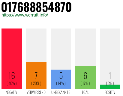 Rufnummer 017688854870 Telefonnummer 017688854870