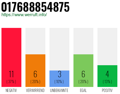 Rufnummer 017688854875 Telefonnummer 017688854875