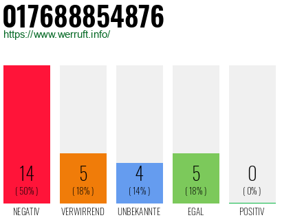 Rufnummer 017688854876 Telefonnummer 017688854876