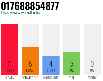 Rufnummer 017688854877 Telefonnummer 017688854877