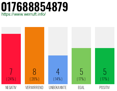 Rufnummer 017688854879 Telefonnummer 017688854879