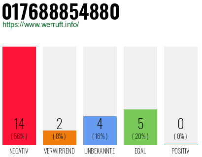 Rufnummer 017688854880 Telefonnummer 017688854880