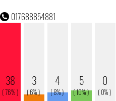 Telefonnummer 017688854881