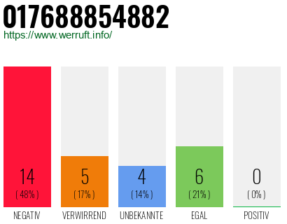 Rufnummer 017688854882 Telefonnummer 017688854882
