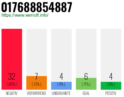 Rufnummer 017688854887 Telefonnummer 017688854887