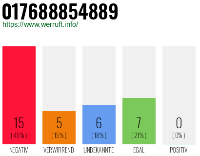 Rufnummer 017688854889 Telefonnummer 017688854889