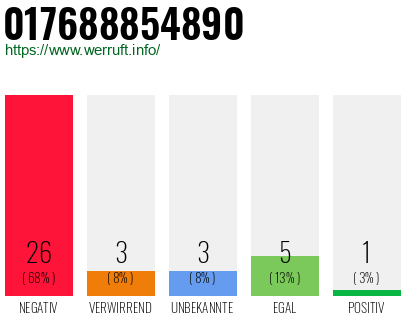Rufnummer 017688854890 Telefonnummer 017688854890