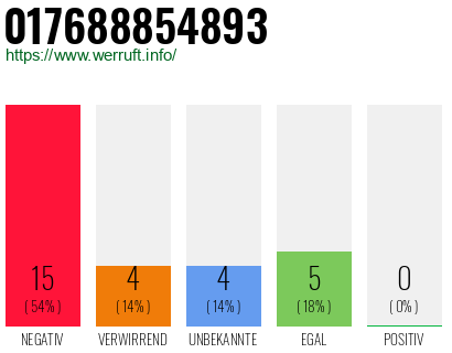Rufnummer 017688854893 Telefonnummer 017688854893