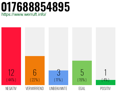 Rufnummer 017688854895 Telefonnummer 017688854895