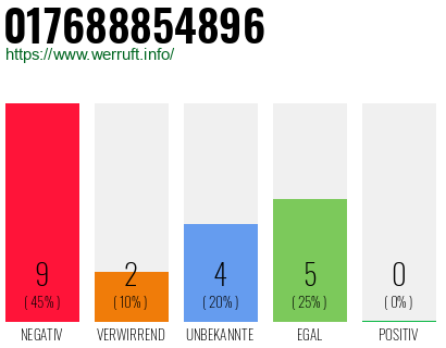 Rufnummer 017688854896 Telefonnummer 017688854896