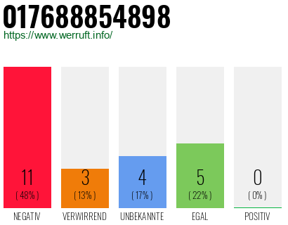 Rufnummer 017688854898 Telefonnummer 017688854898