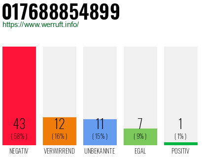 Rufnummer 017688854899 Telefonnummer 017688854899
