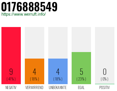 Rufnummer 0176888549 Telefonnummer 0176888549