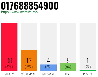 Rufnummer 017688854900 Telefonnummer 017688854900