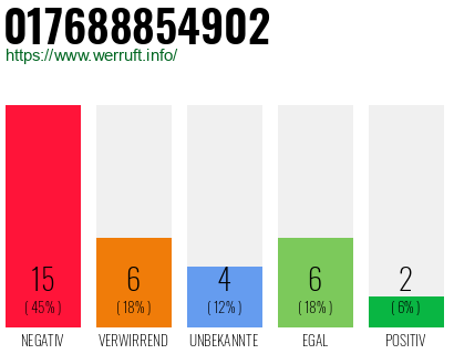Rufnummer 017688854902 Telefonnummer 017688854902