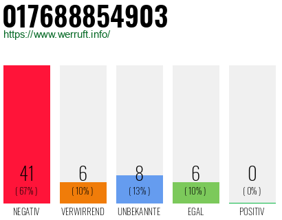 Rufnummer 017688854903 Telefonnummer 017688854903