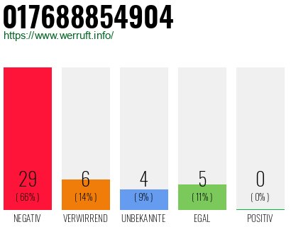Rufnummer 017688854904 Telefonnummer 017688854904
