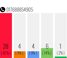 Telefonnummer 017688854905