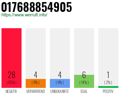 Rufnummer 017688854905 Telefonnummer 017688854905