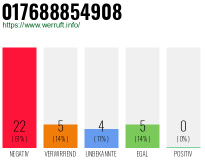 Rufnummer 017688854908 Telefonnummer 017688854908