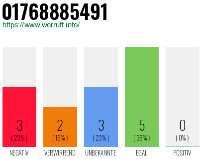 Rufnummer 01768885491 Telefonnummer 01768885491