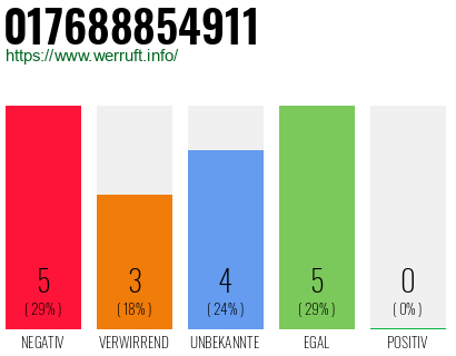 Rufnummer 017688854911 Telefonnummer 017688854911