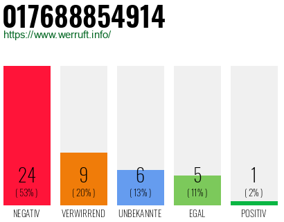 Rufnummer 017688854914 Telefonnummer 017688854914