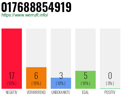 Rufnummer 017688854919 Telefonnummer 017688854919