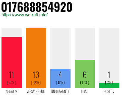 Rufnummer 017688854920 Telefonnummer 017688854920