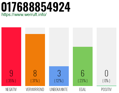 Rufnummer 017688854924 Telefonnummer 017688854924