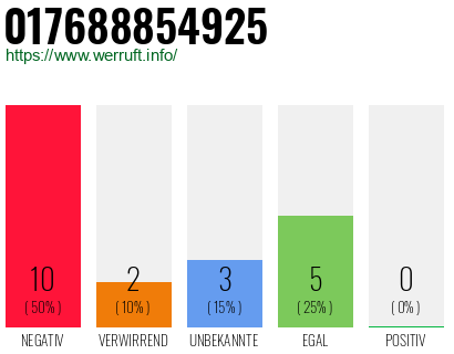 Rufnummer 017688854925 Telefonnummer 017688854925