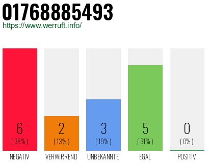 Rufnummer 01768885493 Telefonnummer 01768885493