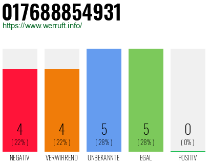 Rufnummer 017688854931 Telefonnummer 017688854931