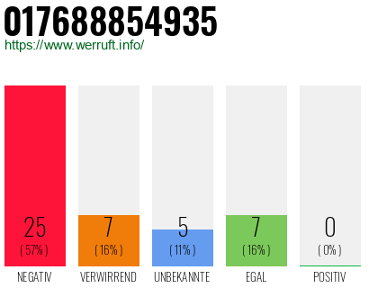 Rufnummer 017688854935 Telefonnummer 017688854935