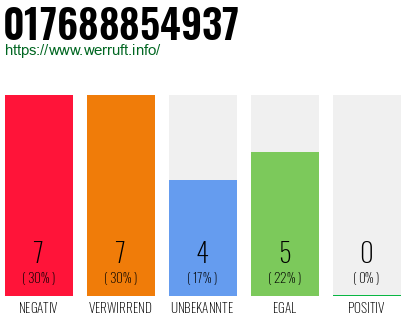 Rufnummer 017688854937 Telefonnummer 017688854937