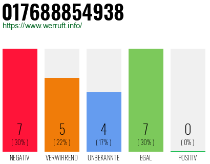 Rufnummer 017688854938 Telefonnummer 017688854938