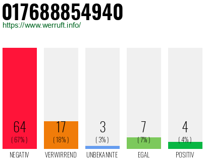 Rufnummer 017688854940 Telefonnummer 017688854940