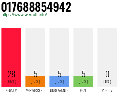 Rufnummer 017688854942 Telefonnummer 017688854942